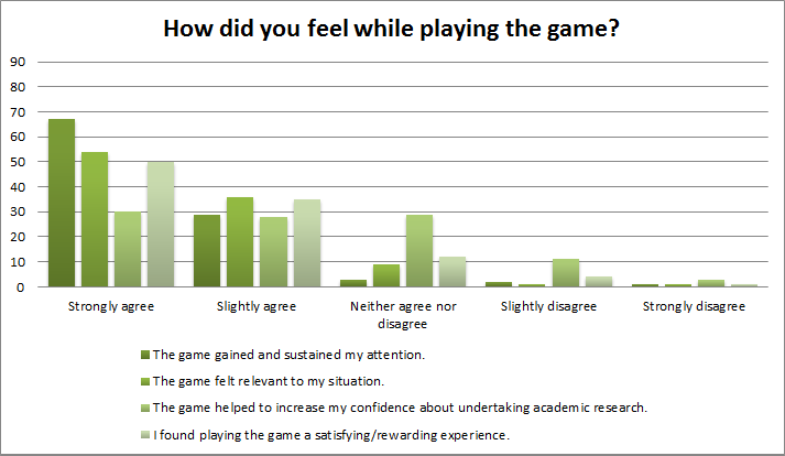 Evaluation results from How to Fail Your research Degree game, n=110